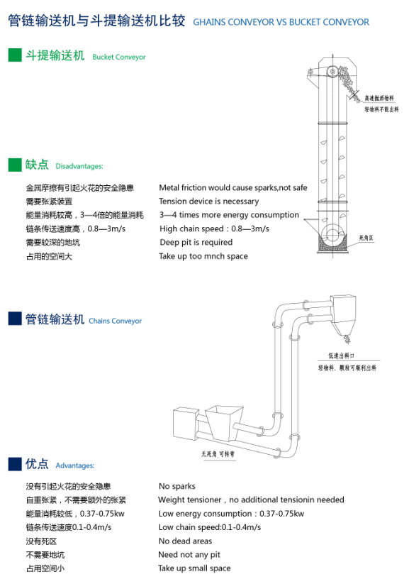 【管鏈輸送提升機】比【鬥提輸送機】好用的原因  詳情