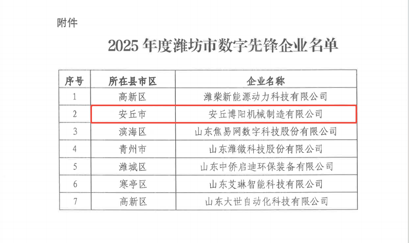 博陽機械入（rù）選《2025年度濰坊市數字（zì）產（chǎn）業先鋒企業名單》